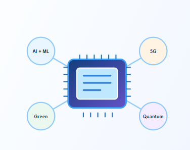 Original VLSI future trends diagram showing a central chip connected to AI and machine learning, 5G, green technology, and quantum computing
