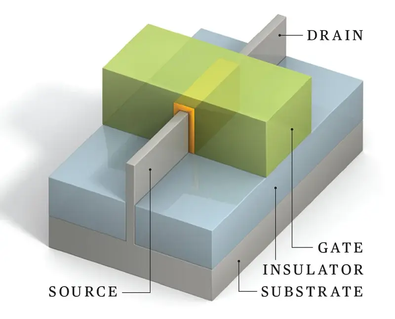 Understanding FinFET Technology in VLSI